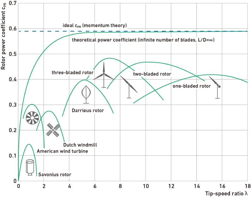 ＜図2＞さまざまな形式のロータ（風車の回転部）の周速比（風速に対する翼端周速、グラフの横軸）に対するパワー係数（グラフの縦軸）（Erich Hauによる「Wind Turbines -Fundamentals, Technologies, Application, Economics」データを基に弊社にて図作成）(参考文献2)