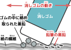 プラスチック消（け）しゴムで文字（もじ）が消（き）える仕組（しく）みの図解（ずかい）