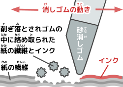 砂（すな）消（け）しゴムで文字（もじ）が消（き）える仕組（しく）みの図解（ずかい）