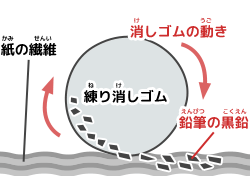 練（ね）り消（け）しゴムで文字（もじ）が消（き）える仕組（しく）みの図解（ずかい）