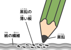鉛筆（えんぴつ）で文字（もじ）を書（か）く仕組（しく）みの図解（ずかい）