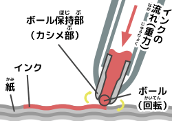 ボールペンで文字（もじ）を書（か）く仕組（しく）みの図解（ずかい）