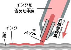 インペンで文字（もじ）を書（か）く仕組（しく）みの図解（ずかい）