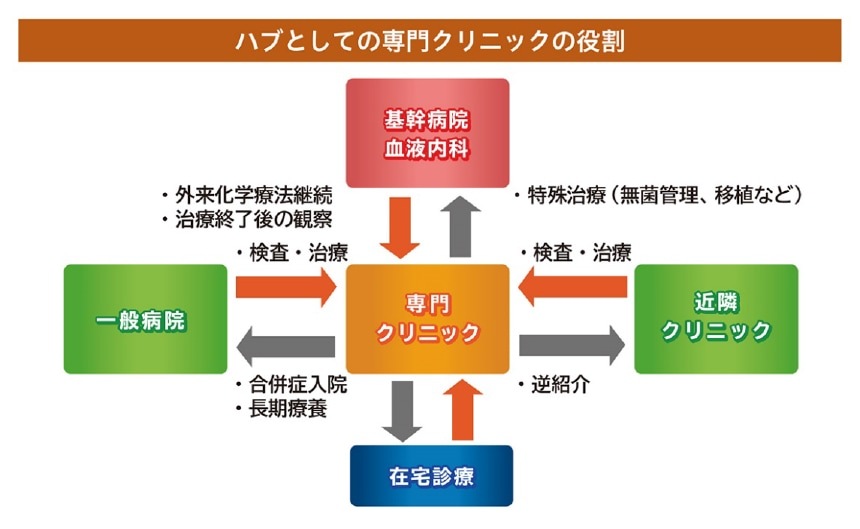 自動分析装置 お客様の声 製品導入事例 Ligare 血液内科太田クリニック 日立ハイテク