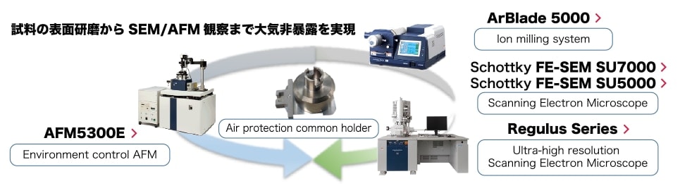 試料の表面研磨からSEM/AFM観察まで大気非暴露を実現