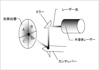 Optical Lever Method 日立ハイテク