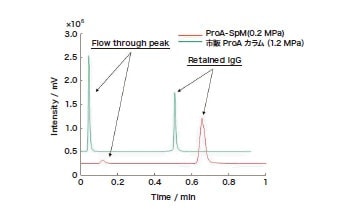 図3　ProA-SPMカラムによるIgGの高速分析（流速9.0 mL/min）