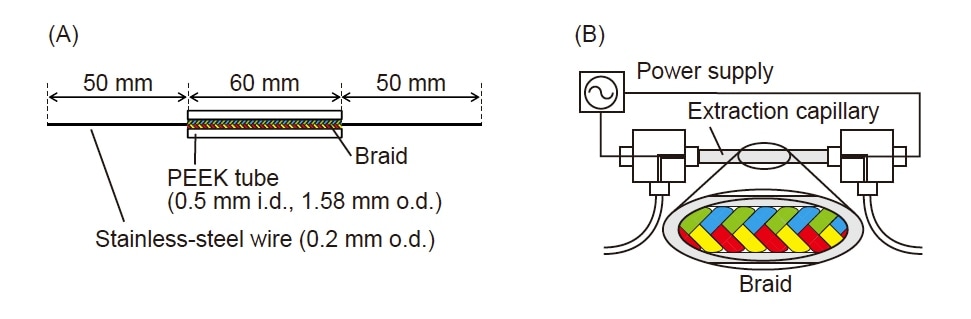 図6　内部に通電用の金属線を内包させた組紐を応用した試料前処理デバイス12）（A）組紐形状の試料抽出キャピラリー、（B）抽出キャピラリーを組み込んだ試料前処理デバイスの概略図。数V程度の電圧印加により十分な抵抗加熱効果を確認