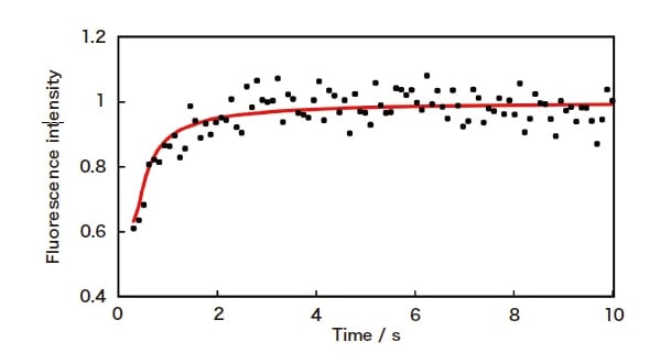 図4 単一ODSシリカゲル粒子（34 μm）中におけるクマリン101の光退色共焦点顕微蛍光回復測定。実線は拡散によるシミュレーション結果を示す（Do = 2 x 10-8 cm2/s）。