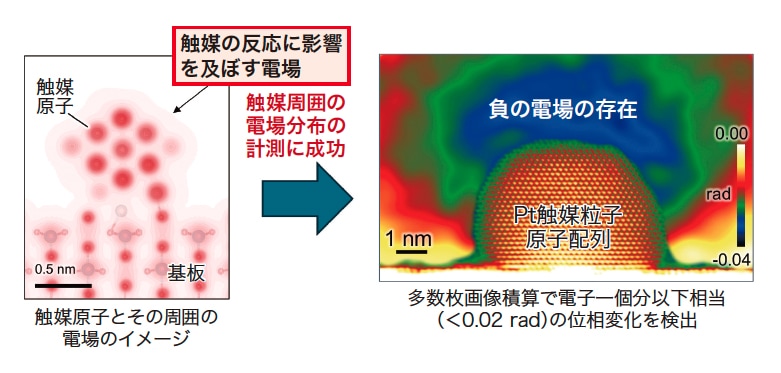 図4 触媒微粒子の周囲に存在する電場