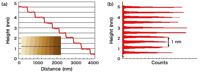 単結晶単層グラフェン表面（a）形状プロファイル、（b）高さヒストグラム