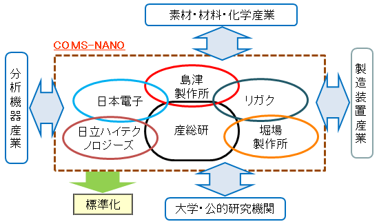 コンソーシアム（COMS-NANO）の組織構成