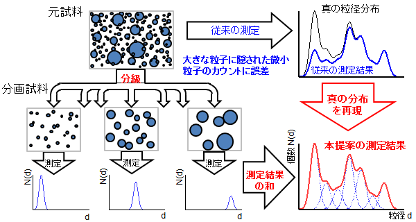 ナノ材料の粒径分布計測における課題と分級の効果