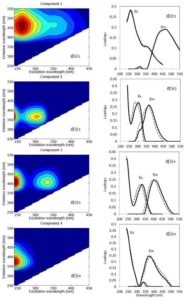 地下水、HA、FAのPARAFAC解析による4成分モデルのコンタープロットと励起・蛍光スペクトル特性