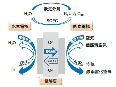 酸素イオン伝導体を用いたSOFC-SOECの動作の概略図