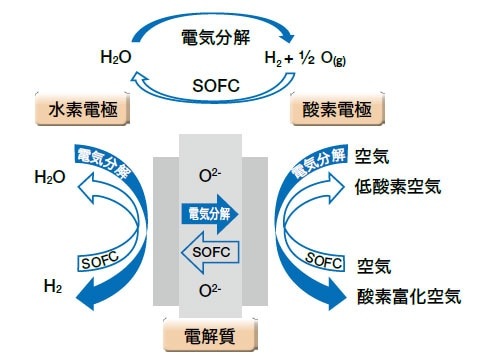 酸素イオン伝導体を用いたSOFC-SOECの動作の概略図