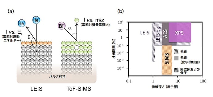 （a）LEIS 法および ToF-SIMS 法の概略図（b）表面分析方法の検出限界および情報深さ