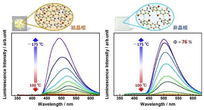 燐光性イミド化合物（粉末、微結晶）と非晶質PI薄膜の分子鎖凝集状態の模式図と温度可変発光スペクトル