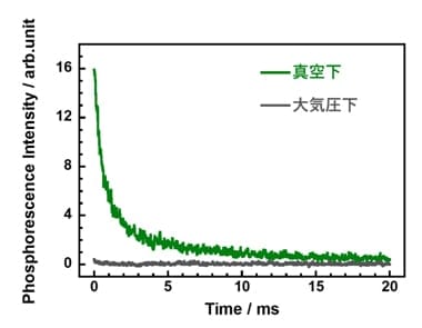 燐光発光性PI薄膜の大気圧下および真空条件下における燐光短寿命測定の結果