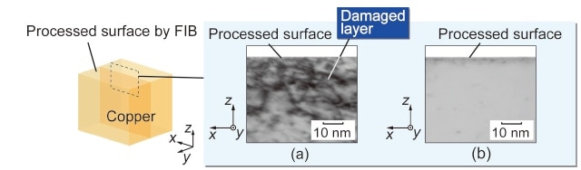 図1　加工後のCuの表面近傍に対するTEM観察像：（a）FIB加工後、（b）FIB加工＋Arミリング後3）