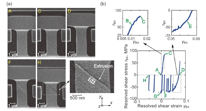 図6　（a）疲労試験中（1サイクル目）の様子のFE-SEM観察像、（b）分解せん断応力－分解せん断ひずみの関係8）