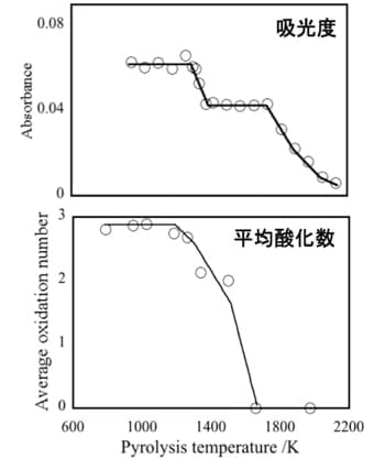 図4　ホウ素吸光度の灰化曲線とFe修飾剤の平均酸化数