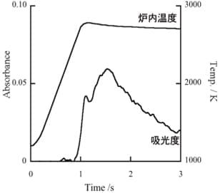 図5　ホウ素の吸光度プロファイルと炉内温度の関係