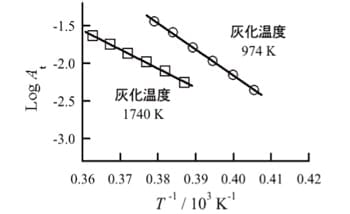 図6　ホウ素吸光度のアレニウスプロット