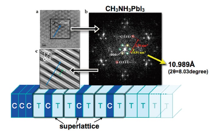 図6　CH3NH3PbI3ペロブスカイト薄膜中に観察された超格子のTEM像（a）、EDS像（b）及びフーリエ変換像（c）