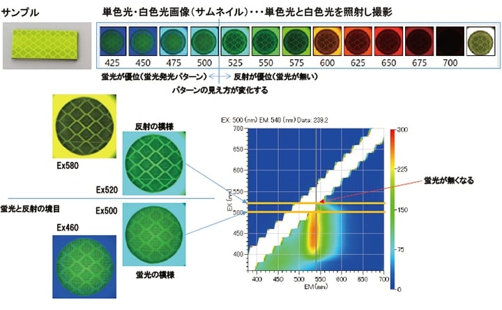 図9　各励起波長における取得画像と三次元蛍光スペクトル