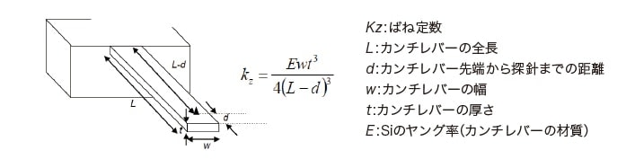 図１ Dimensional法によるカンチレバーのばね定数測定