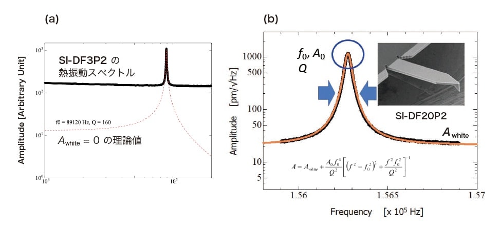 図4　（a）SI-DF3P2の熱振動スペクトル（黒線が実測、赤の点線は変位検出ノイズが0の場合の計算値）　 （ b）真空中でのSI-DF20P2の熱振動スペクトル（黒が実測値、オレンジが変位検出系のノイズを考慮したフィッティング）