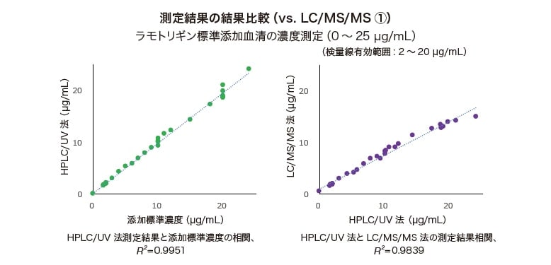 測定結果の結果⽐較（vs. LC/MS/MS ①）
