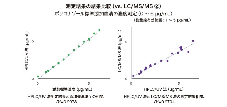 測定結果の結果⽐較（vs. LC/MS/MS ②）