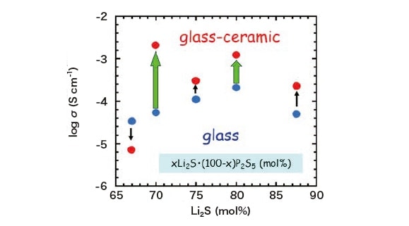 図2 70Li2S ･ 30P2S5ガラス電解質のイオン伝導度の組成依存性1）