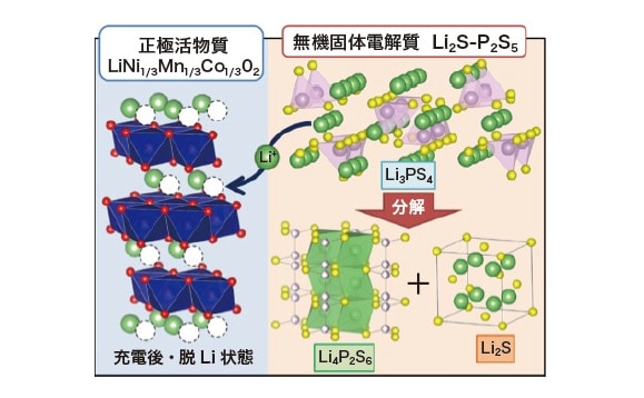 図12　充電後NMC-LPS正極複合体中で生じるLPS電解質の分解反応8）