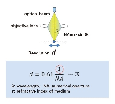 図3 Resolution of optical beam