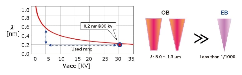 図5 Comparison between optical beam and electron beam
