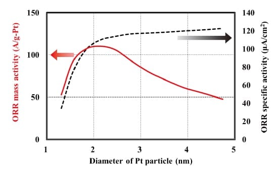 図3 Pt直径とORR面積比活性およびORR質量活性