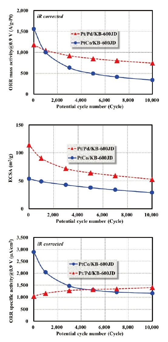 図4 ADTによるPtCo/KB-600JDとPt/Pd/KB-600JD触媒の電気化学特性変化