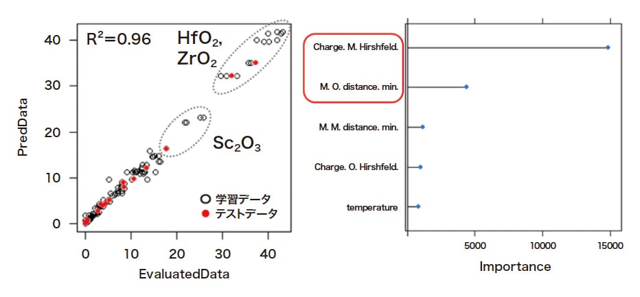 図3 EtOH/AcHの変換反応における金属酸化物触媒のBD収率予測 アルゴリズム：Random Forest、学習データ：180、記述子：5、テストデータ：20