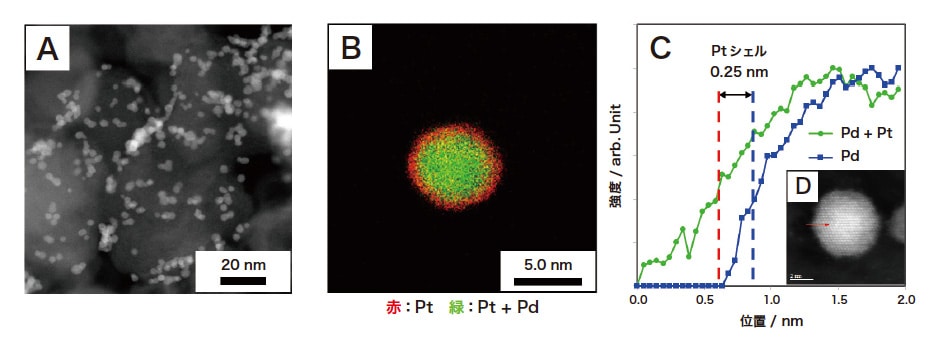 図6 Pt前駆体をH2PtCl6、還元剤を2-MePy・BH3（6.4 eq.-Pt）から合成したPd@Pt触媒（Cat. 3）のTEM像（A）、EDSマッピング分析（B）およびEELSライン分析（C, D）
