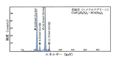 図19a 「花緑青（エメラルドグリーン）」から得られるXRFスペクトル