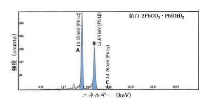 図19b 「鉛白」から得られるXRFスペクトル
