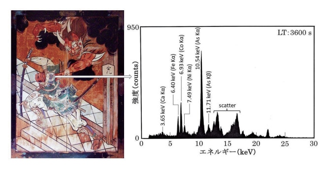 図21 江戸期（天和2年／1682年）に奉納された絵馬「羅生門図（左）」の兜の鉢に塗られた青色顔料から得られたXRFスペクトル（右）