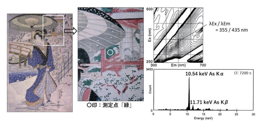 図35 浮世絵版画「江戸八景 木母寺暮雪」から得られた３DFスペクトルとXRFスペクトル