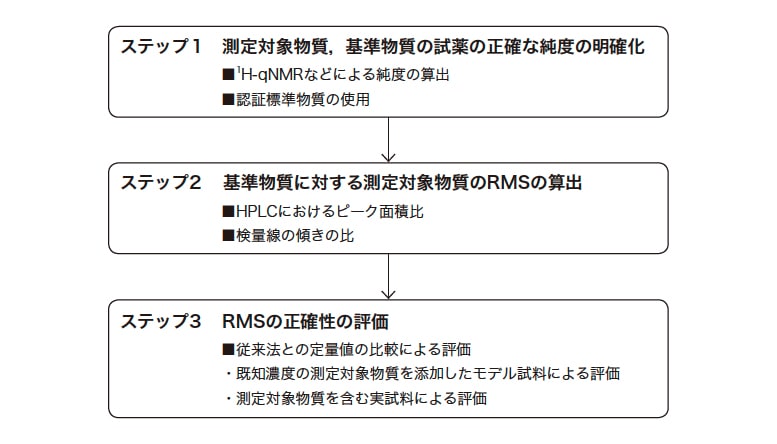 図2 RMSの算出及び正確性評価の流れ