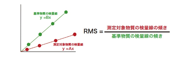 図3 測定対象物質及び基準物質の検量線の傾きの比から求めるRMS