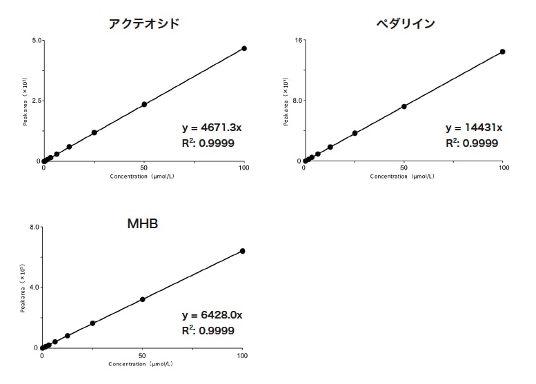 図4 アクテオシド、ペダリイン及びMHBの検量線