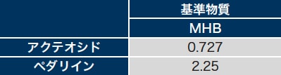 表1 MHBに対するアクテオシド及びペダリインのRMS